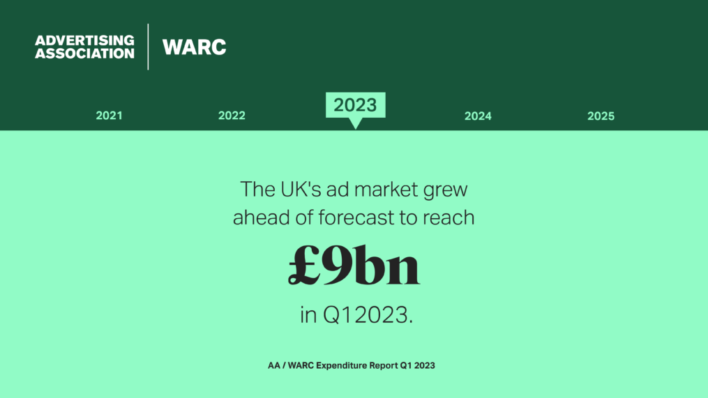 UK Adspend Flat In Q1 With Slight Uplift In Outlook For 2023
